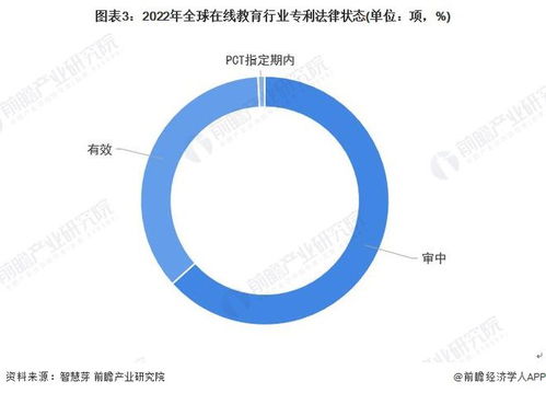 收藏 2022年全球在線教育行業(yè)技術(shù)全景圖譜 附專利申請(qǐng)情況 專利競(jìng)爭(zhēng)和專利價(jià)值等