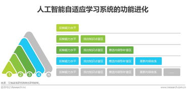 智能引領(lǐng)未來(lái) 2018年中國(guó)人工智能自適應(yīng)教育行業(yè)研究報(bào)告